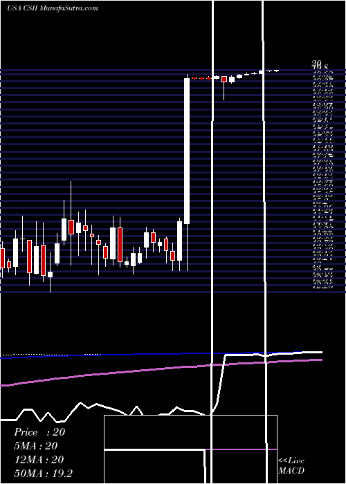  weekly chart CardiovascularSystems
