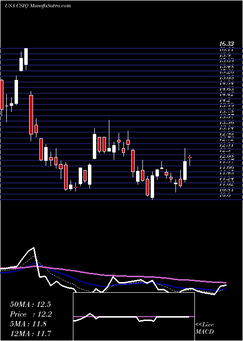  Daily chart CanadianSolar