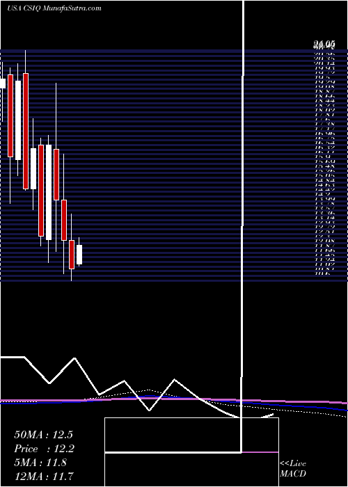  monthly chart CanadianSolar