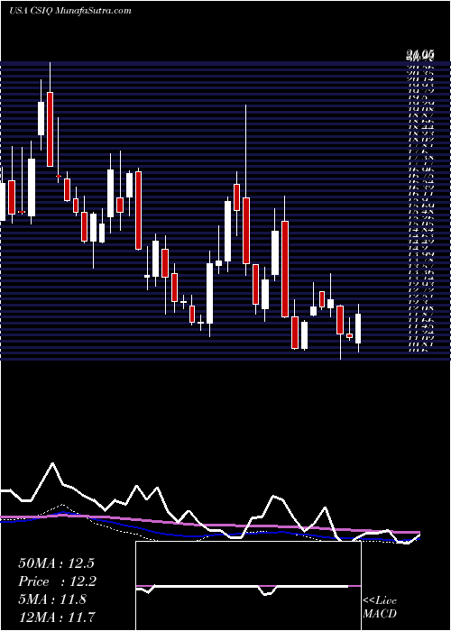  weekly chart CanadianSolar