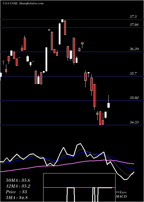  Daily chart IqChaikin