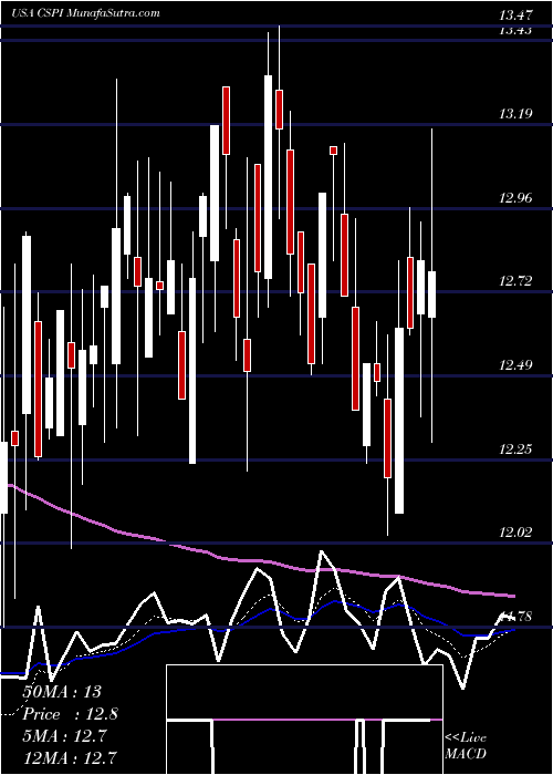  Daily chart CSP Inc.