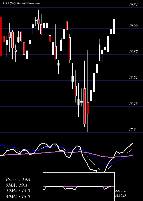  Daily chart Calamos Strategic Total Return Fund