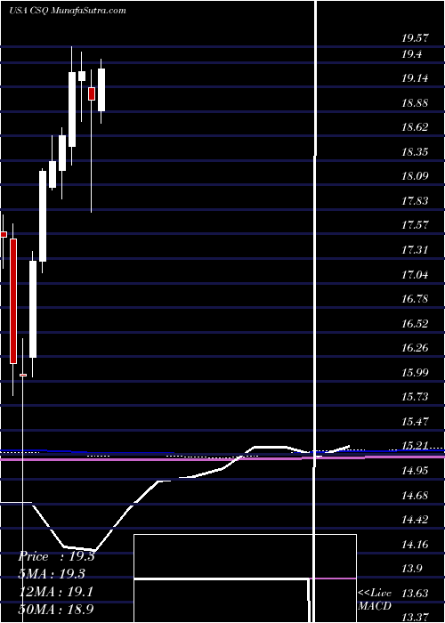  monthly chart CalamosStrategic