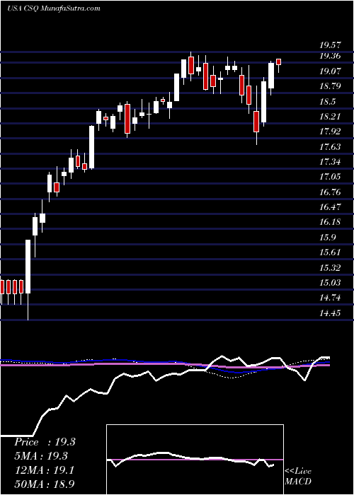  weekly chart CalamosStrategic