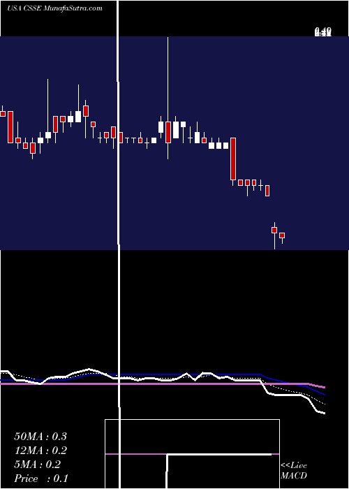  Daily chart ChickenSoup