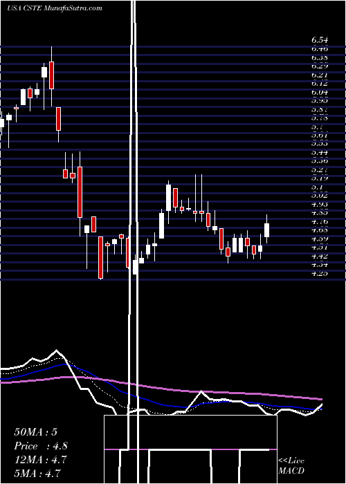  Daily chart Caesarstone