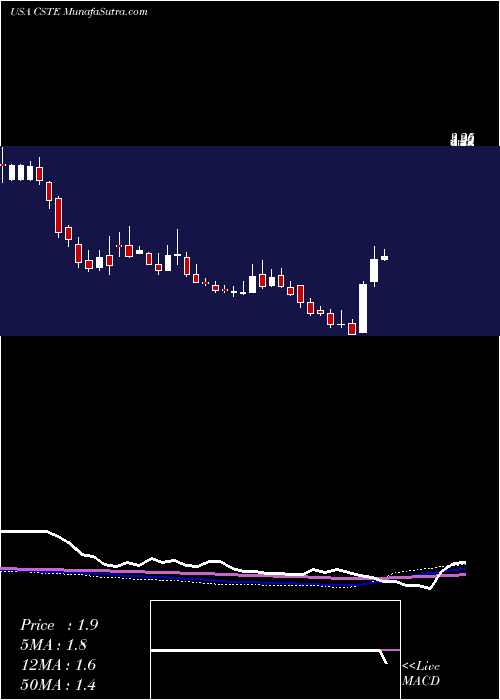  weekly chart Caesarstone