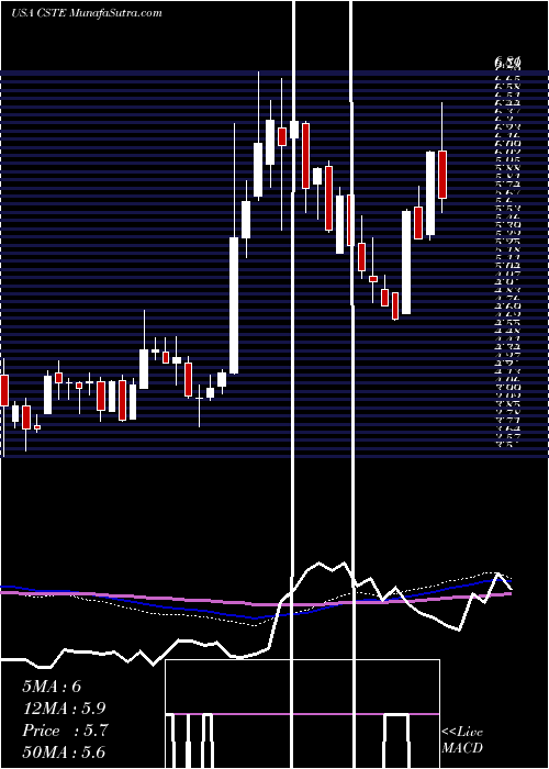  weekly chart Caesarstone