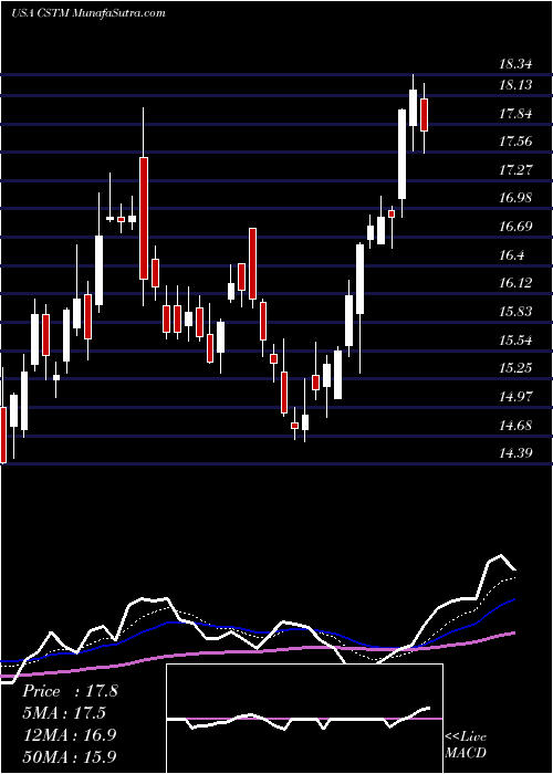  Daily chart Constellium N.V.