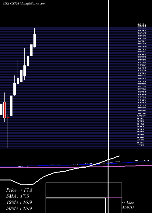  monthly chart ConstelliumN