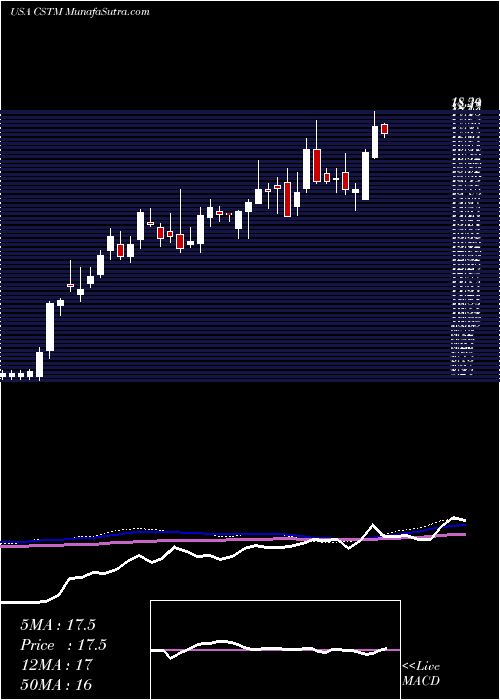  weekly chart ConstelliumN