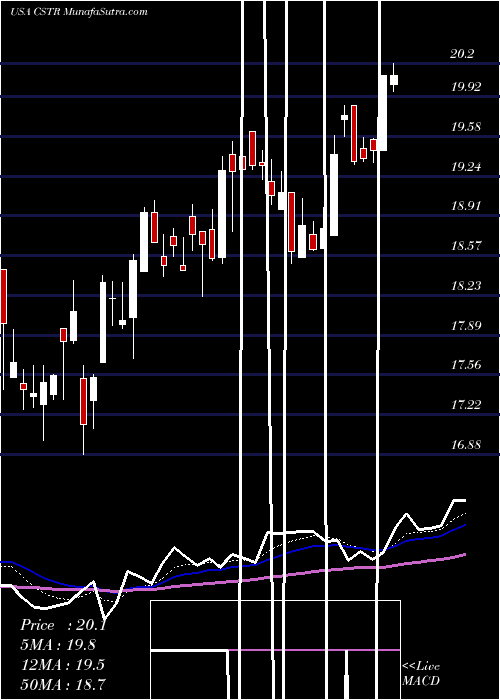  Daily chart CapstarFinancial