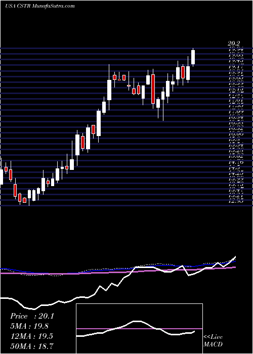  weekly chart CapstarFinancial