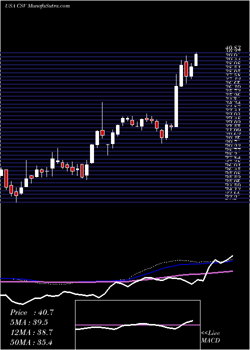  weekly chart CarriageServices