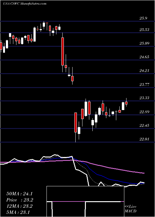  Daily chart CapitalSouthwest