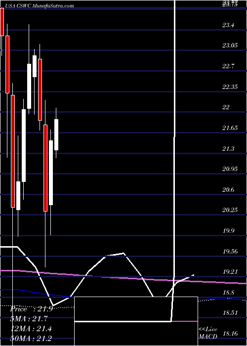  monthly chart CapitalSouthwest