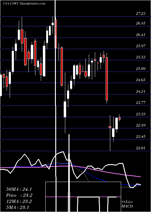  weekly chart CapitalSouthwest