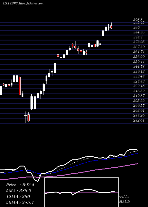  Daily chart CSW Industrials, Inc.