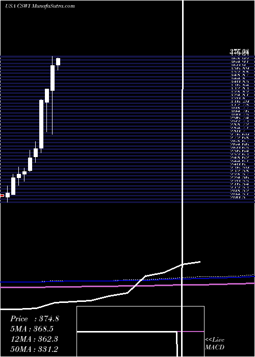  monthly chart CswIndustrials