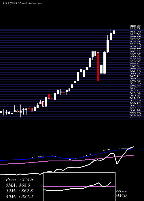  weekly chart CswIndustrials