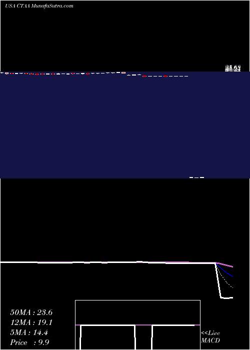  Daily chart QwestCorporation