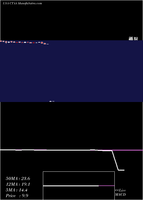 weekly chart QwestCorporation