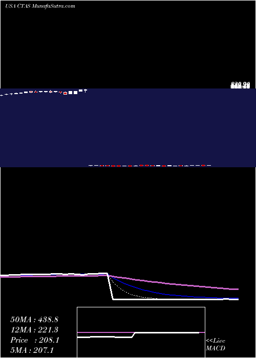  Daily chart Cintas Corporation