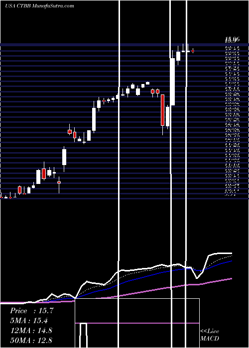  Daily chart QwestCorporation