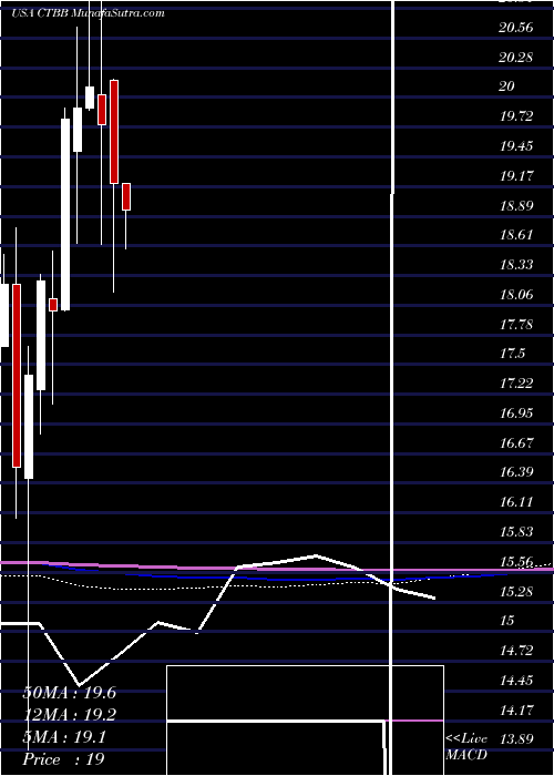  monthly chart QwestCorporation
