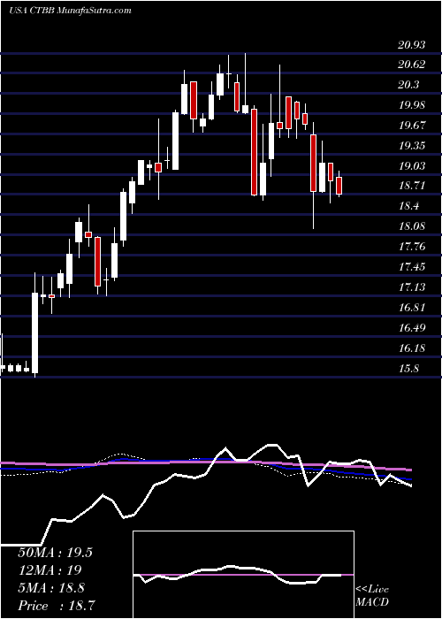  weekly chart QwestCorporation