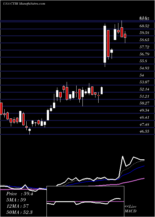  Daily chart CommunityTrust