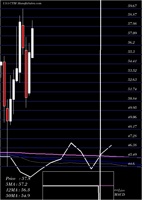  monthly chart CommunityTrust