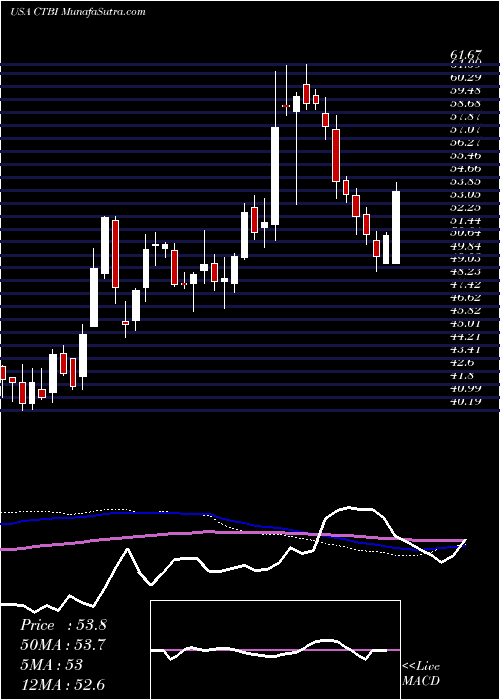  weekly chart CommunityTrust