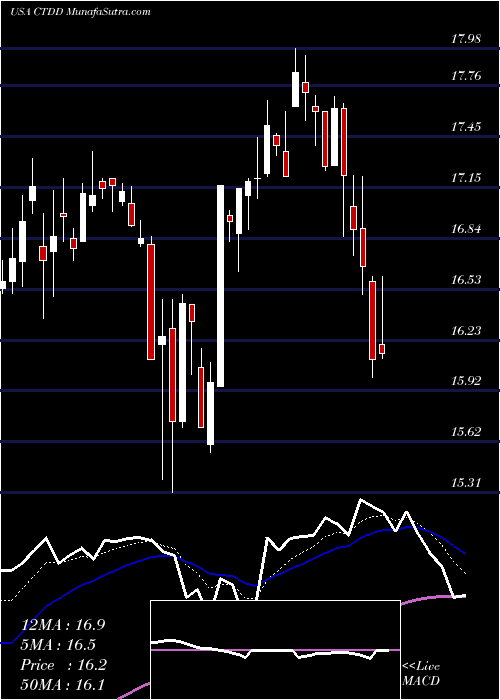  Daily chart QwestCorporation