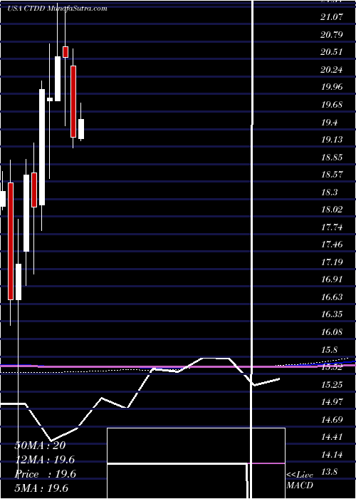  monthly chart QwestCorporation