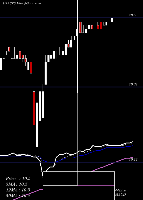  Daily chart Computer Task Group, Incorporated