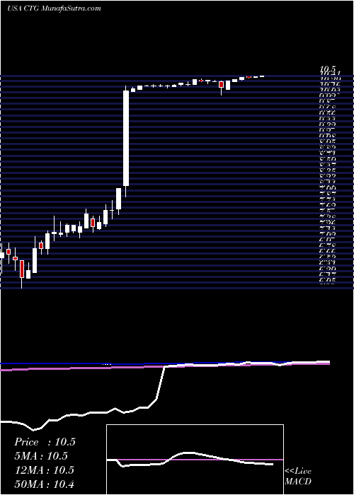  weekly chart ComputerTask