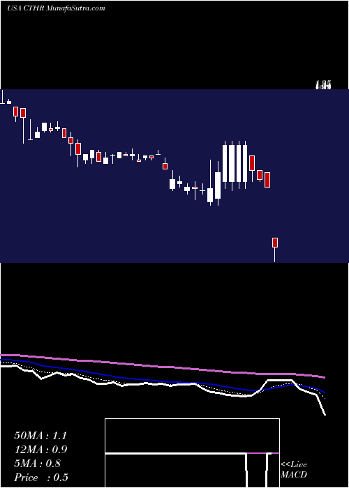  Daily chart Charles & Colvard Ltd.