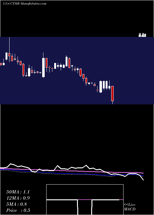  weekly chart CharlesColvard