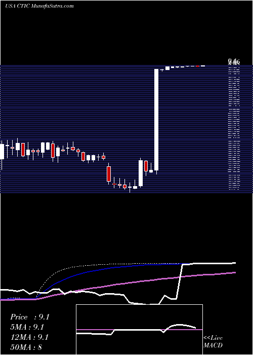  weekly chart CtiBiopharma
