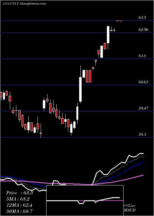  Daily chart Catalent, Inc.