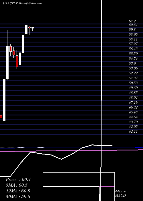  monthly chart CatalentInc