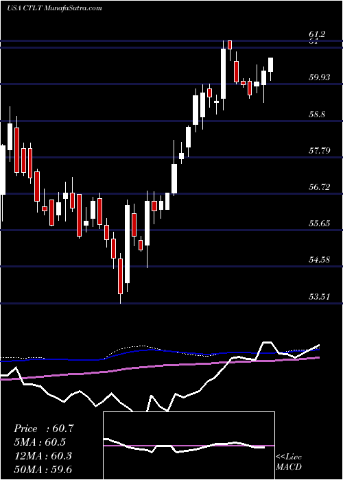  weekly chart CatalentInc