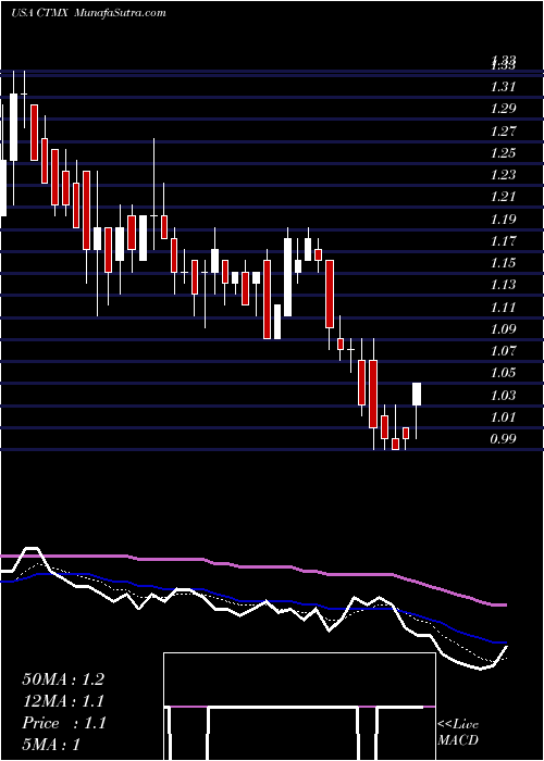  Daily chart CytomxTherapeutics