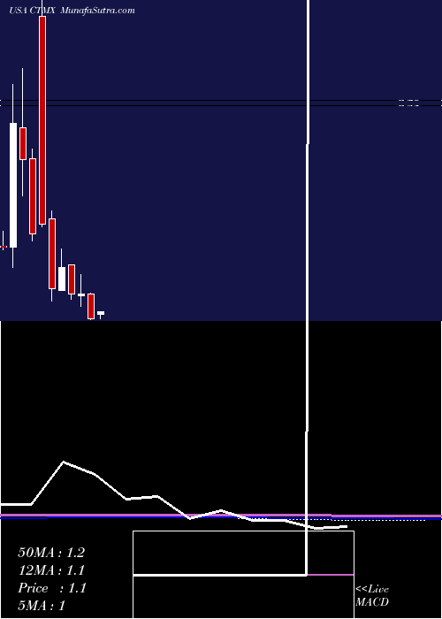  monthly chart CytomxTherapeutics