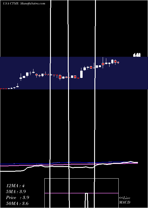  weekly chart CytomxTherapeutics