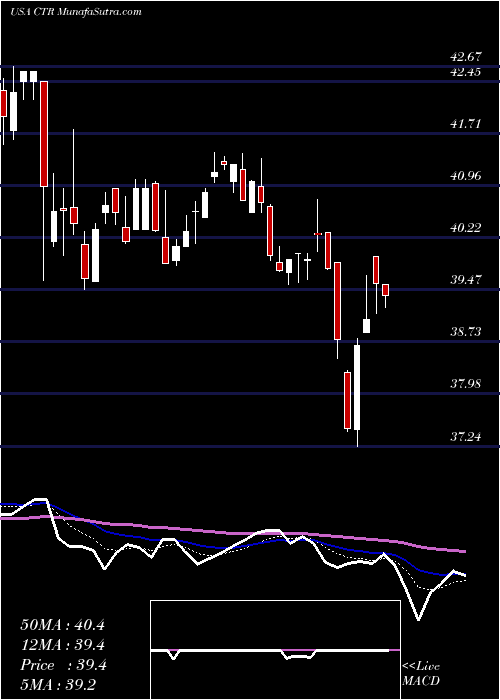  Daily chart ClearbridgeMlp