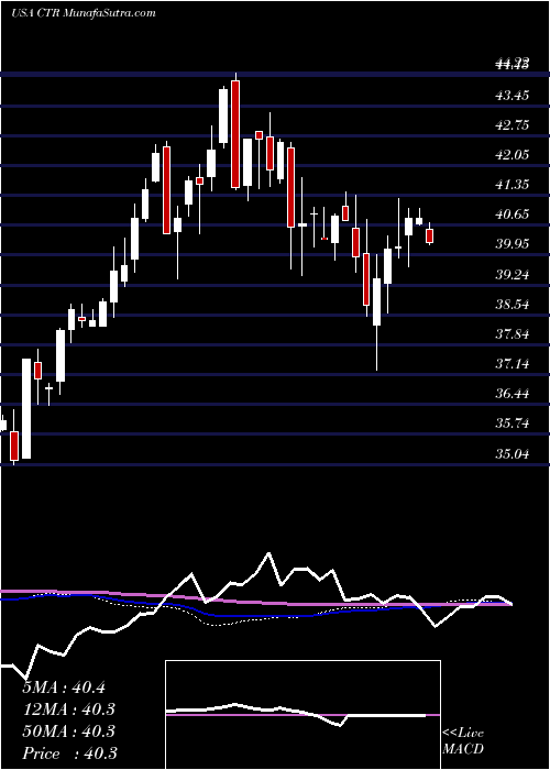  weekly chart ClearbridgeMlp