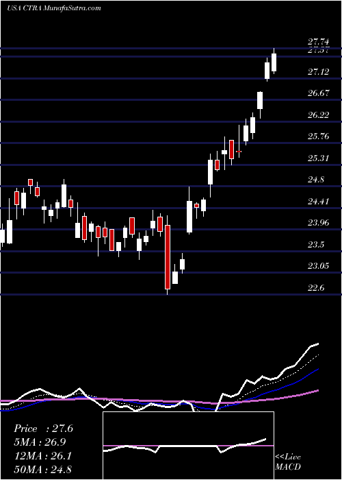  Daily chart ConturaEnergy